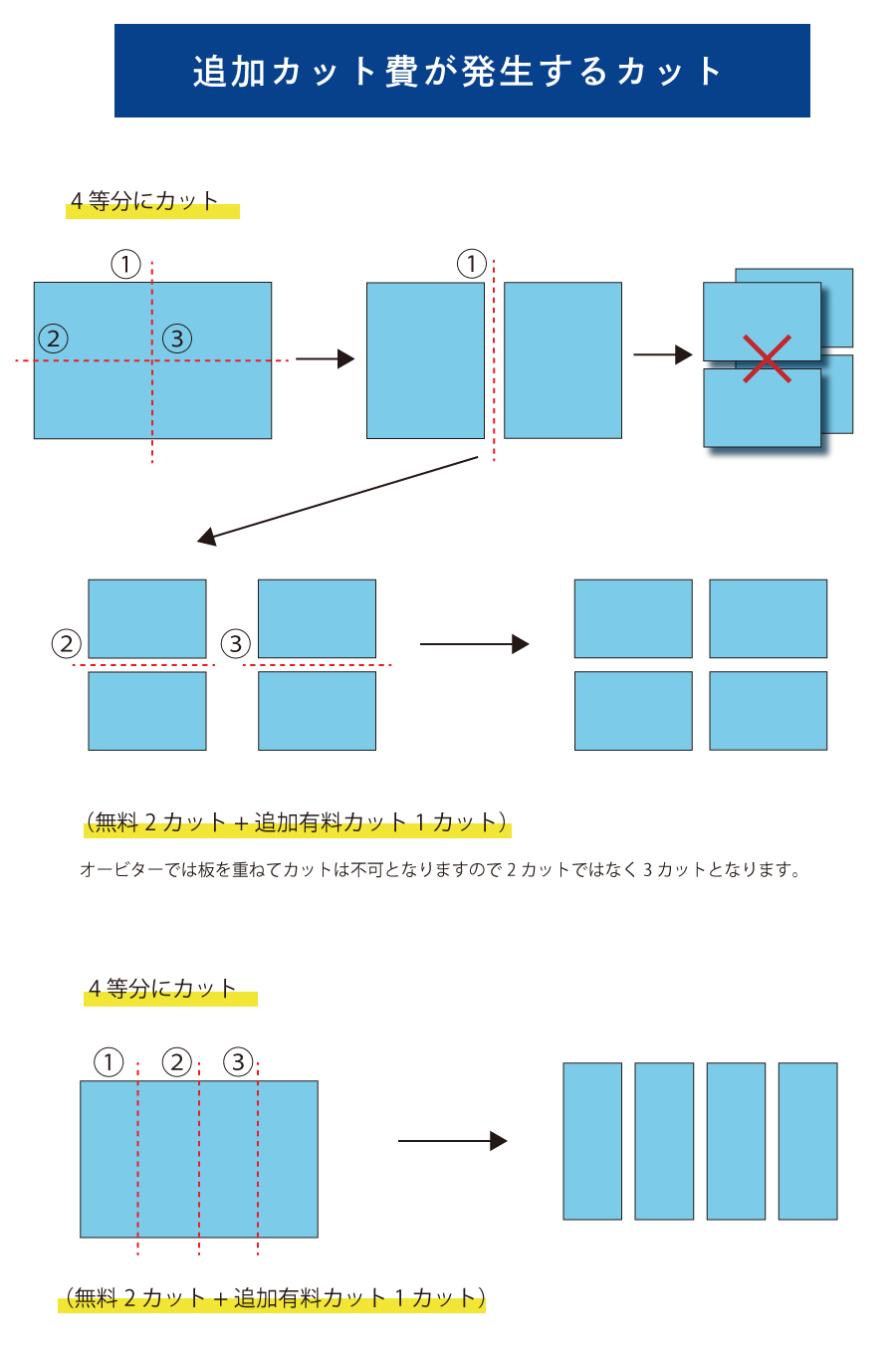 追加カットが発生する場合